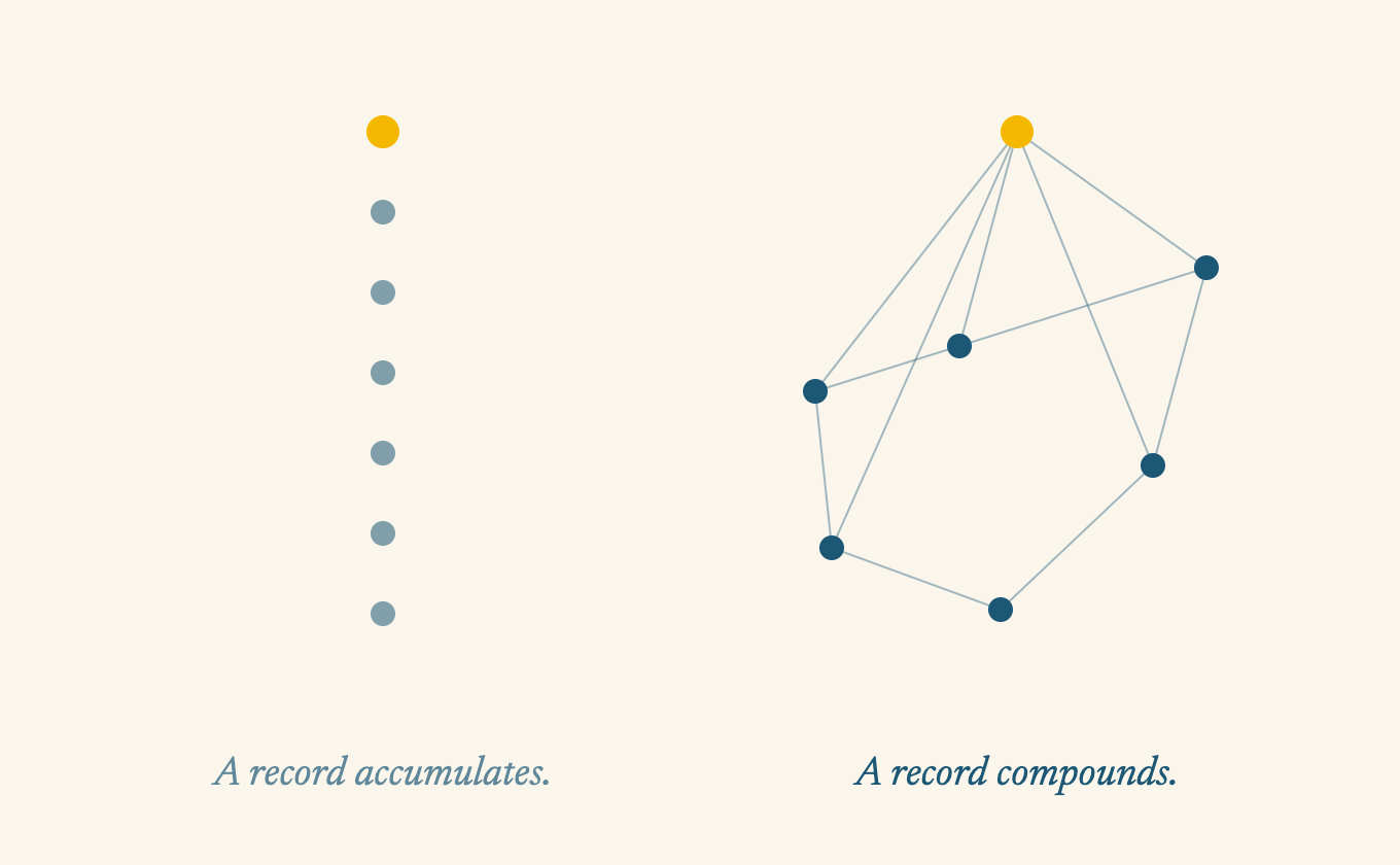 Left: separate dots stacked in a column, labeled 'A record accumulates.' Right: the same dots linked into a network, labeled 'A record compounds.'