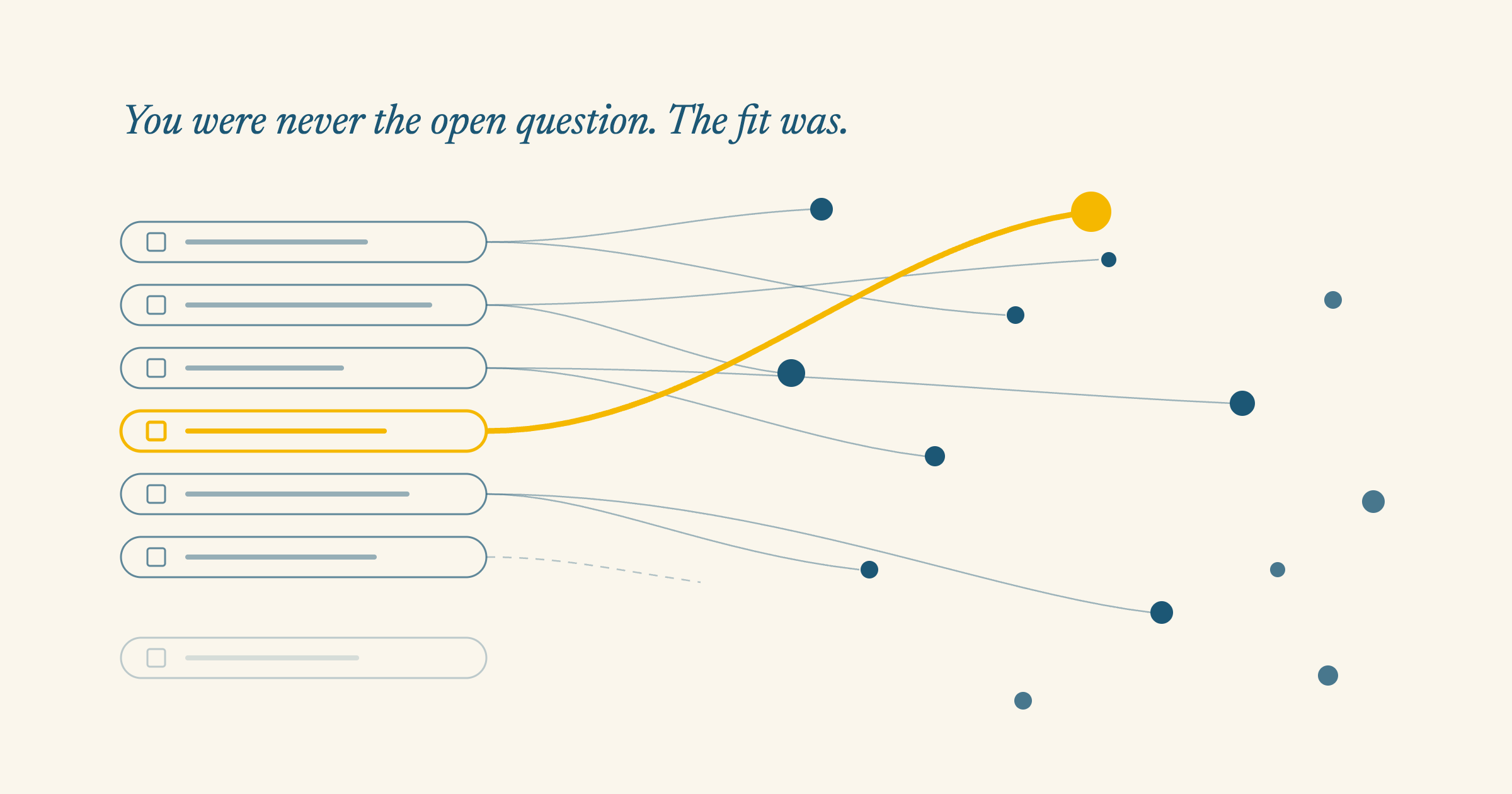 Diagram: job requirements on the left connected by lines to moments from a work record on the right; one connection highlighted in yellow; one requirement's line trails off dashed; one requirement unconnected.