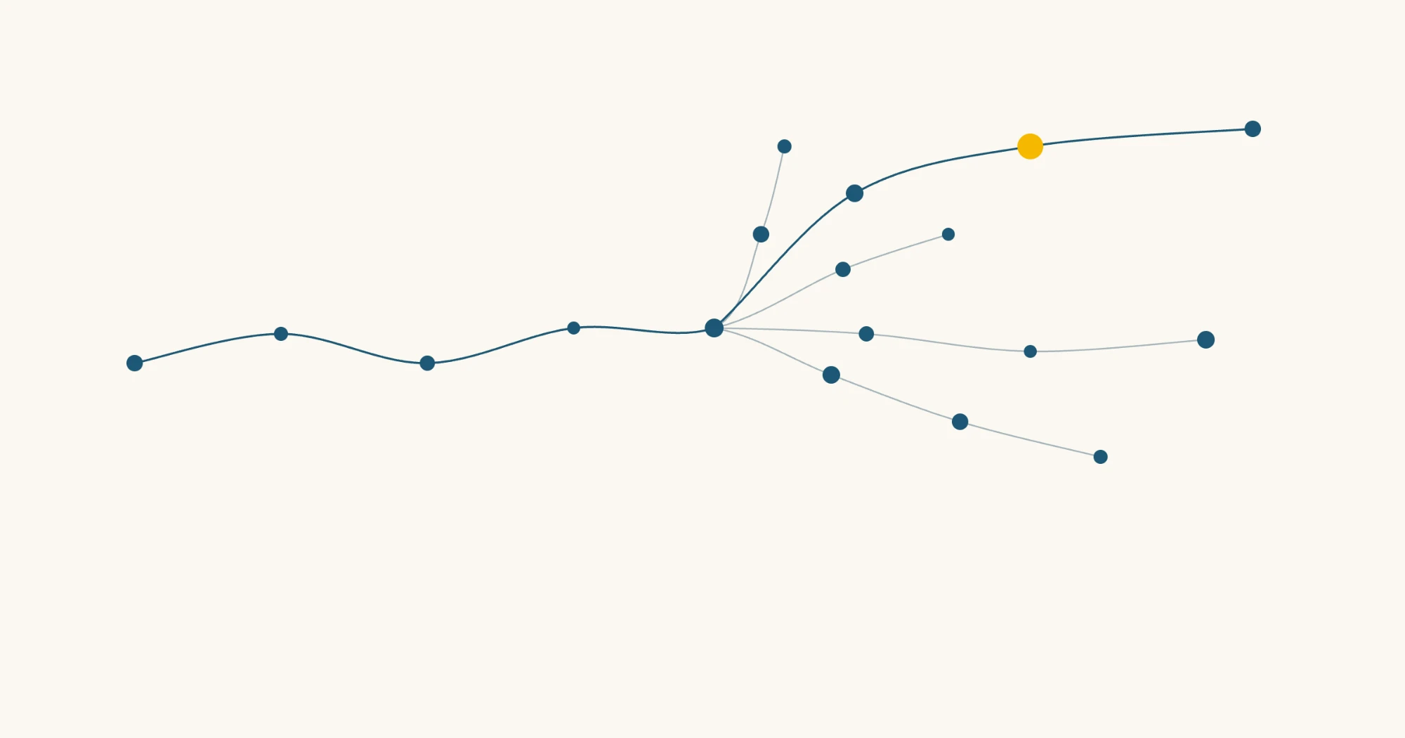 A winding path of connected dots reaches one junction node and fans into several faint possible directions; a single branch continues in solid navy, carrying a yellow dot forward.